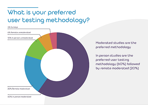 User testing methodology